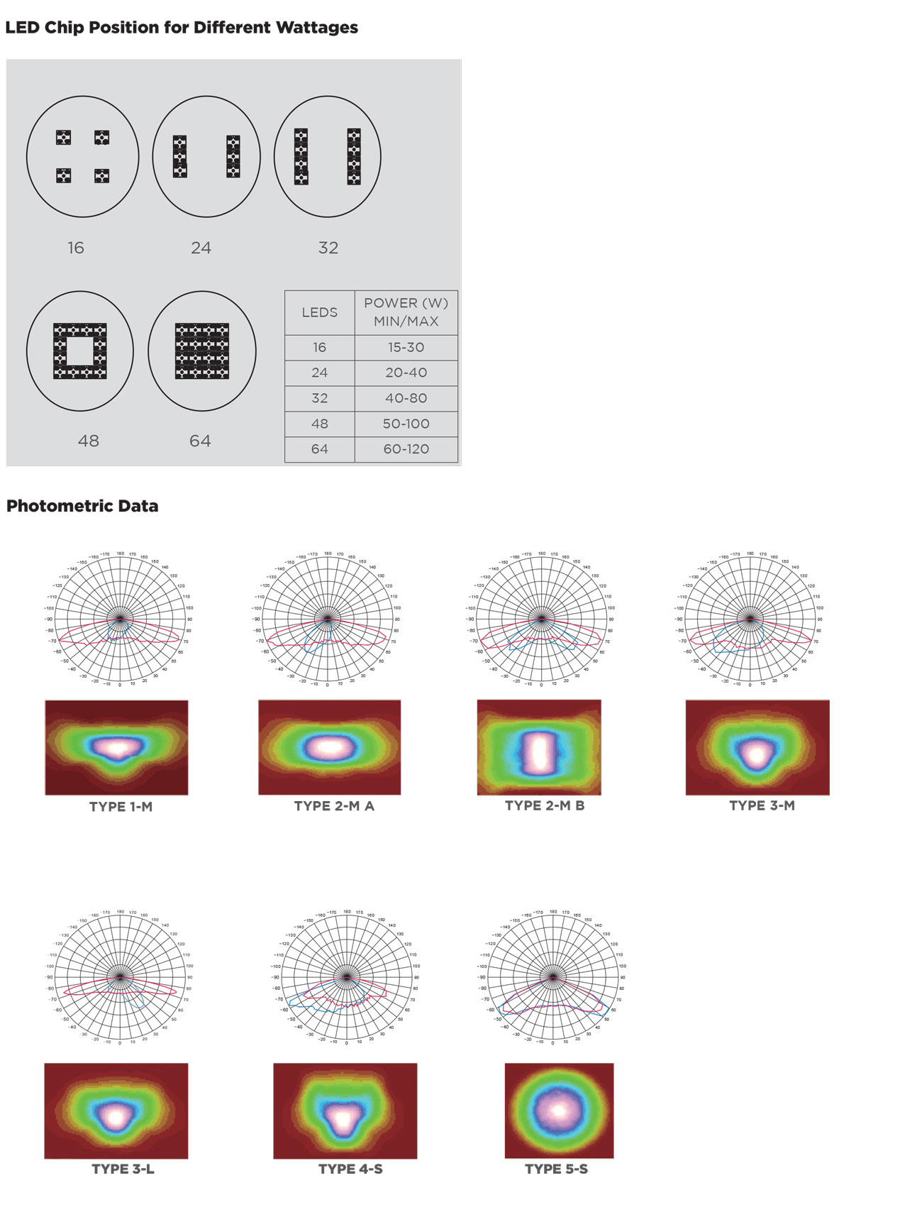 LED Chip Position for Different Wattages